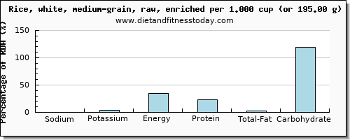 sodium and nutritional content in white rice